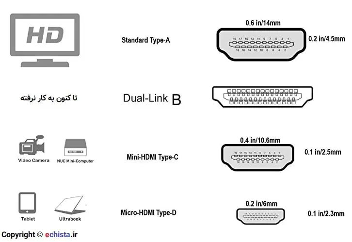 انواع کانکتور HDMI فیش و سوکت Type A B C D